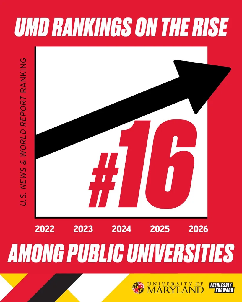 UMD Rankings on the Rise. #16 Among Public Universities.