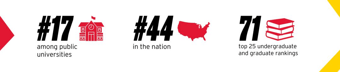 #17 among public universities, #44 in the nation, 71 top 25 undergraduate and graduate rankings