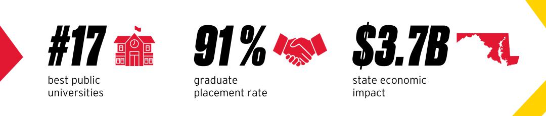 Statistics: #17 best public universities. 91% graduate placement rate. $3.7B state economic impact